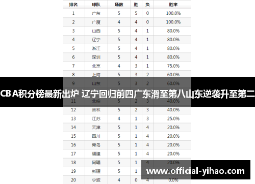 CBA积分榜最新出炉 辽宁回归前四广东滑至第八山东逆袭升至第二